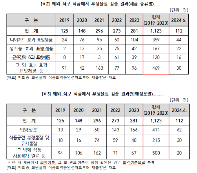 [공간차트] 해외직구 10건 중 1건 '위해성분' 검출…다이어트>성기능>근육강화제 順