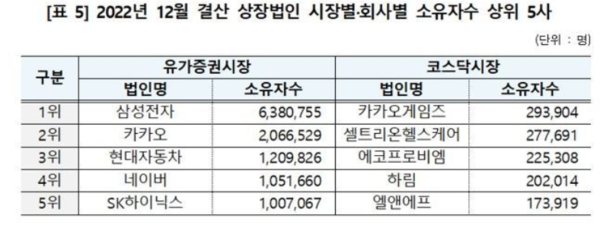 상장법인 소유자 상위 5사 [한국예탁결제원]