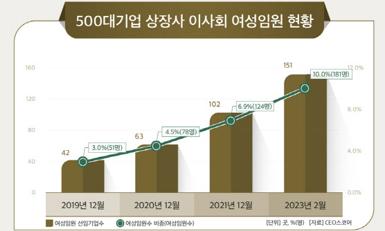 500대 기업 상장사 여성임원 현황 [CEO스코어]