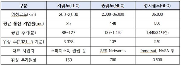 [ 궤도별 위성의 특징 ]