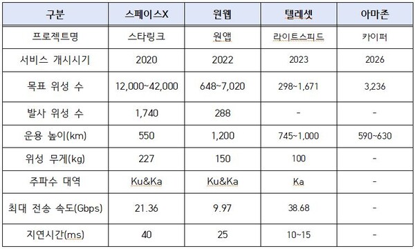 [ 주요 저궤도 위성통신 사업자들의 주요 특징 ]