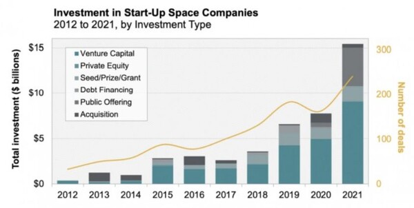 전 세계 우주기업에 투자된 자금 [스타트업 스페이스: 상업적 우주기업에 대한 투자 2022]