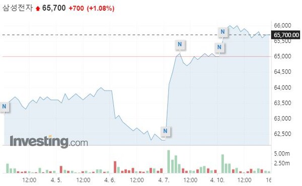 10일 삼성전자 주가가 6만5700원에 거래를 마쳤다.[Investing.com]