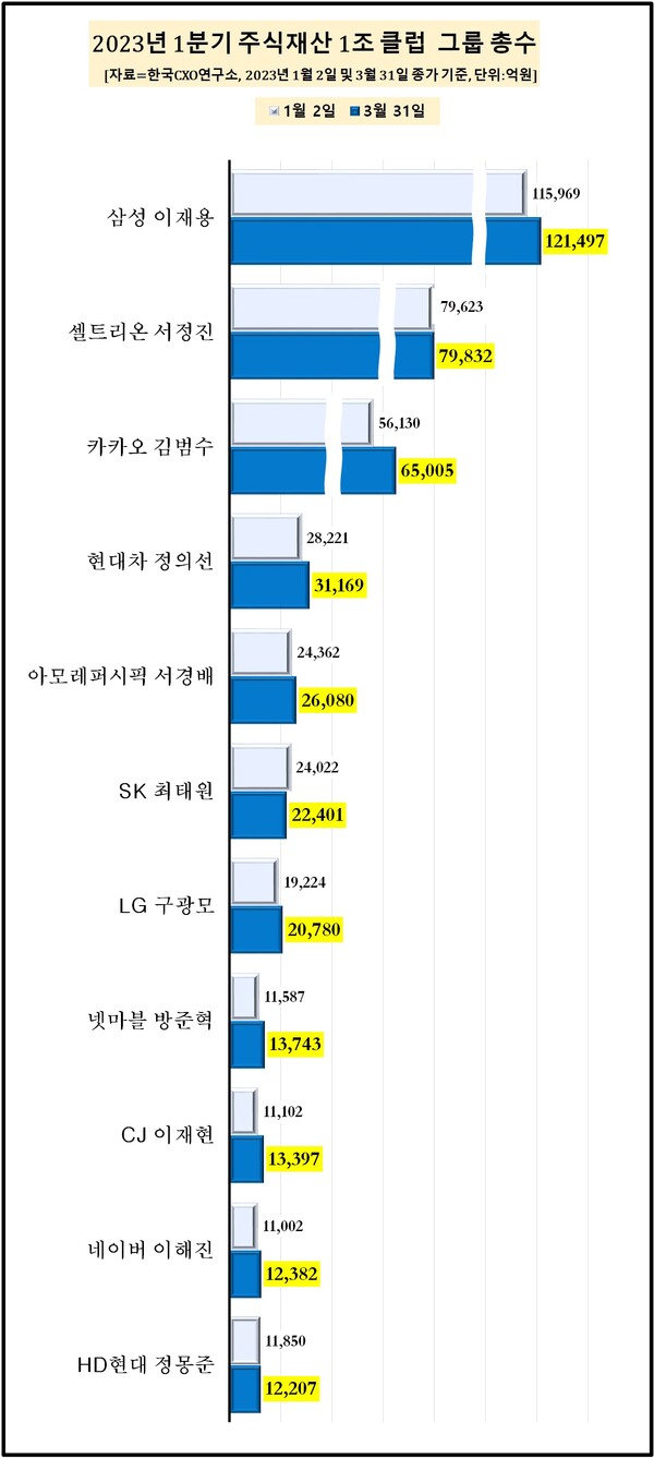 2023년 1분기 주식재산 1조클럽 그룹총수 [한국CXO연구소]