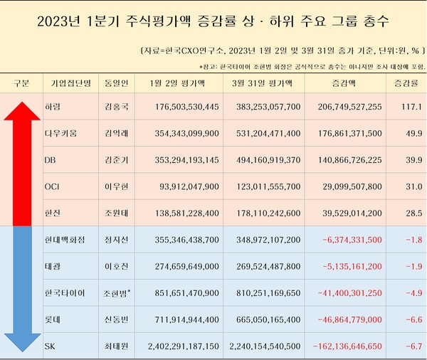 2023년 1분기 주식평가액 증감률 주요 그룹 총수 [한국CXO연구소]