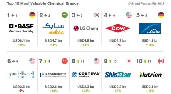 글로벌 화학기업 브랜드 가치 톱10 [브랜드 파이낸스 홈페이지]