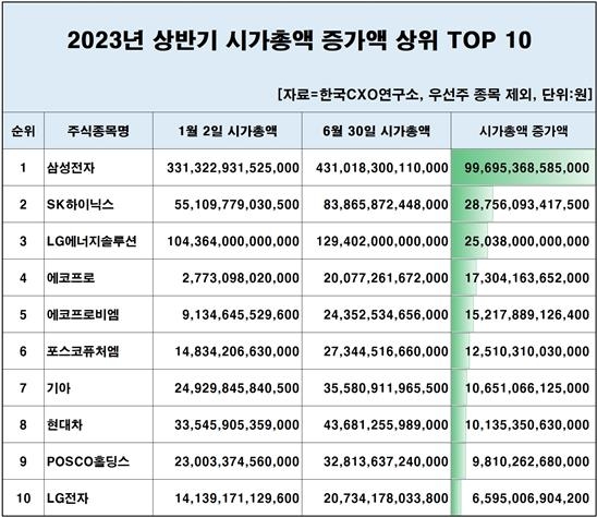 한국CXO연구소가 올해 상반기 국내 증시 시총 변동 현황을 분석한 결과, 조사 대상 종목 2599개의 시총은 올해 초 2011조원에서 6월 말 기준 2388조원으로 377조원(18.7%) 불어났다. 2023년 상반기 시가총액 증가액 상위 TOP10 기업 [한국CXO연구소]