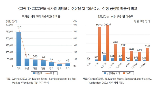 2022년 국가별 비메모리 점유율 및 대만 TSMC와 삼성 공정별 매출액 비교. [산업연구원]