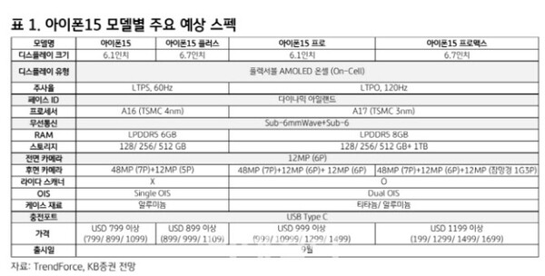 아이폰15 모델별 주요스펙 [트렌드포스]