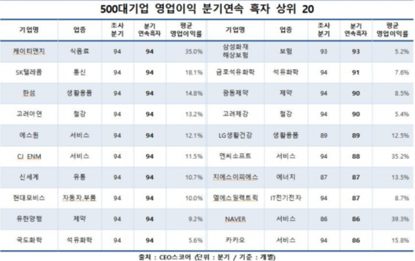 국내 500대 기업 중 분기보고서를 제출한 352곳의 실적(개별 재무제표 기준)을 조사한 결과,  94분기 연속 흑자 상위20개 기업 [CEO스코어]