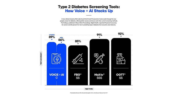 음성을 이용한 당뇨병 진단 AI의 정확성과 기존 검사법 비교 [Klick Labs]