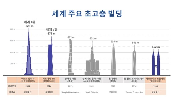 세계 주요 최고층 빌딩 [삼성물산]