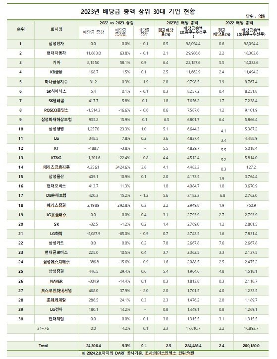 2023년 배당금 총액 상위 30대 기업 현황. [리더스인덱스]