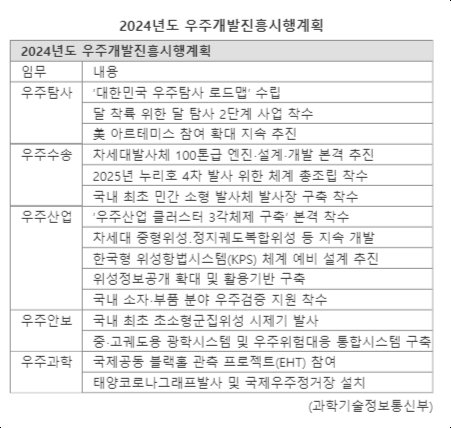 2024년 우주개발진흥 시행계획 [과학기술정보통신부]