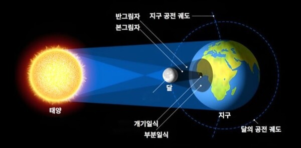 개기일식의 원리. [천문연]